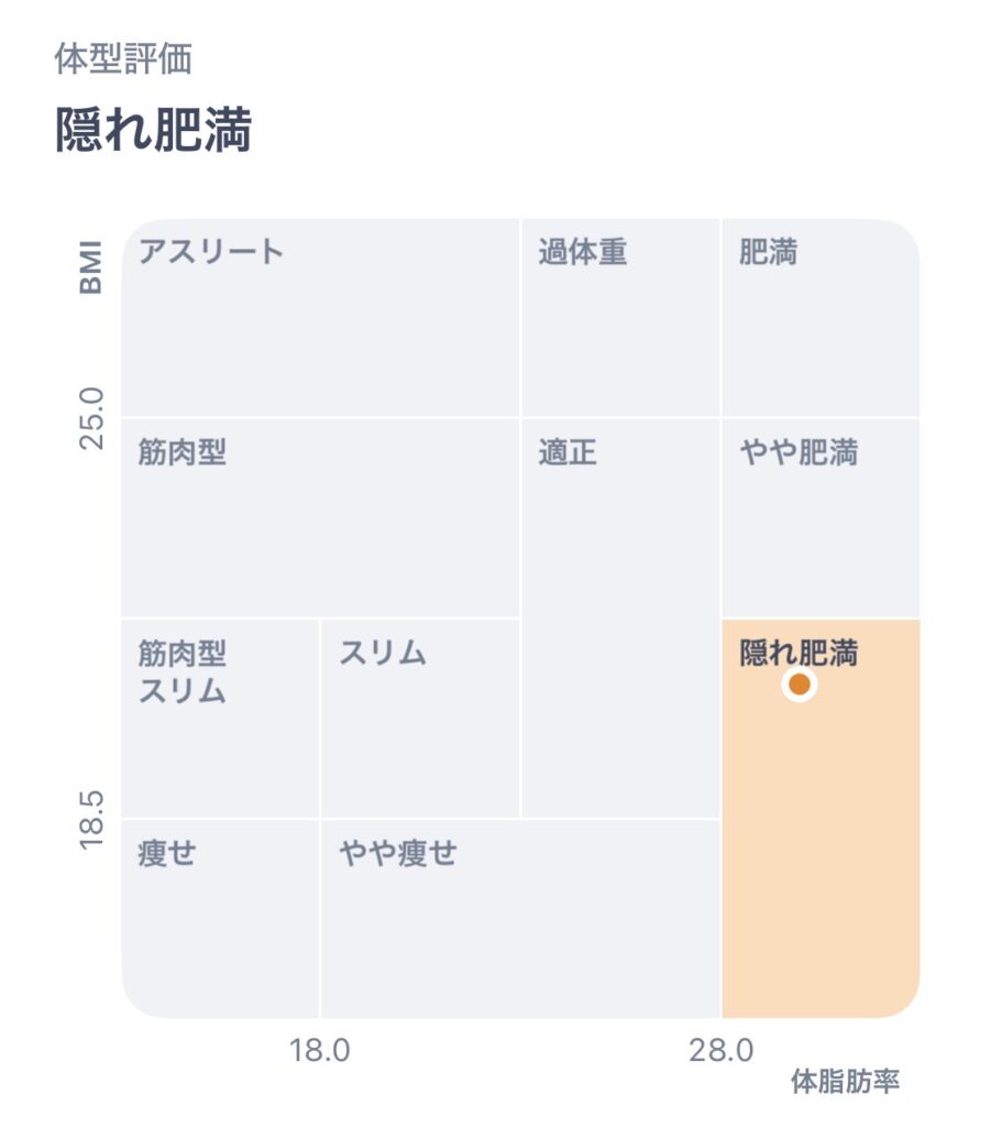 体型評価:隠れ肥満